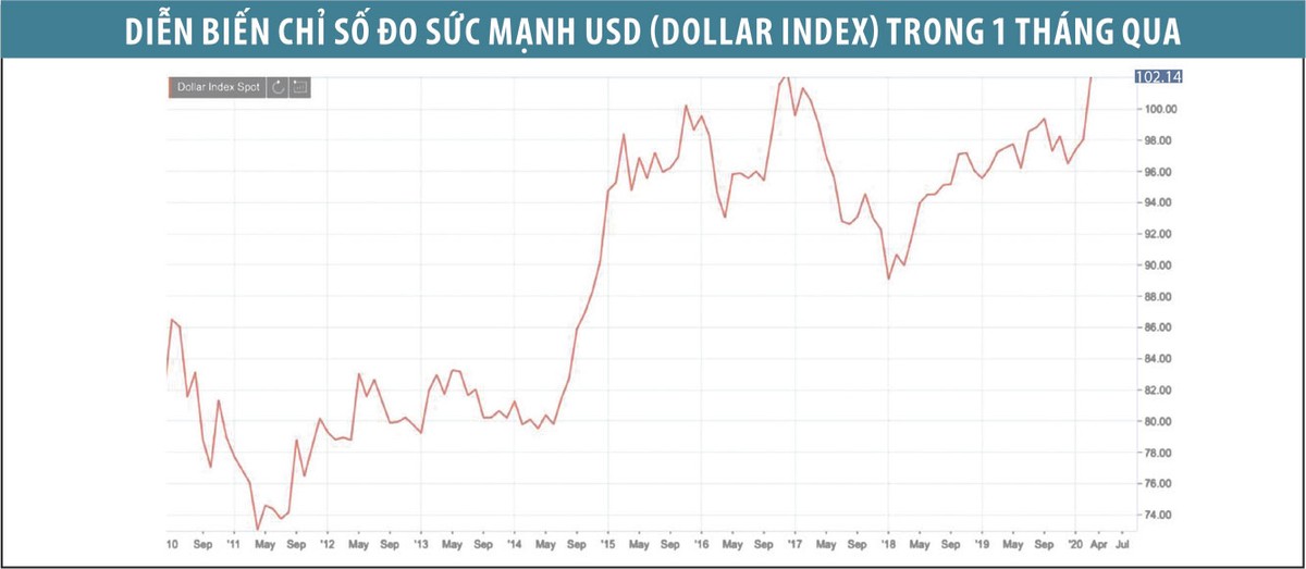 Đồng USD mạnh trở thành nỗi đau mới với kinh tế thế giới ảnh 1