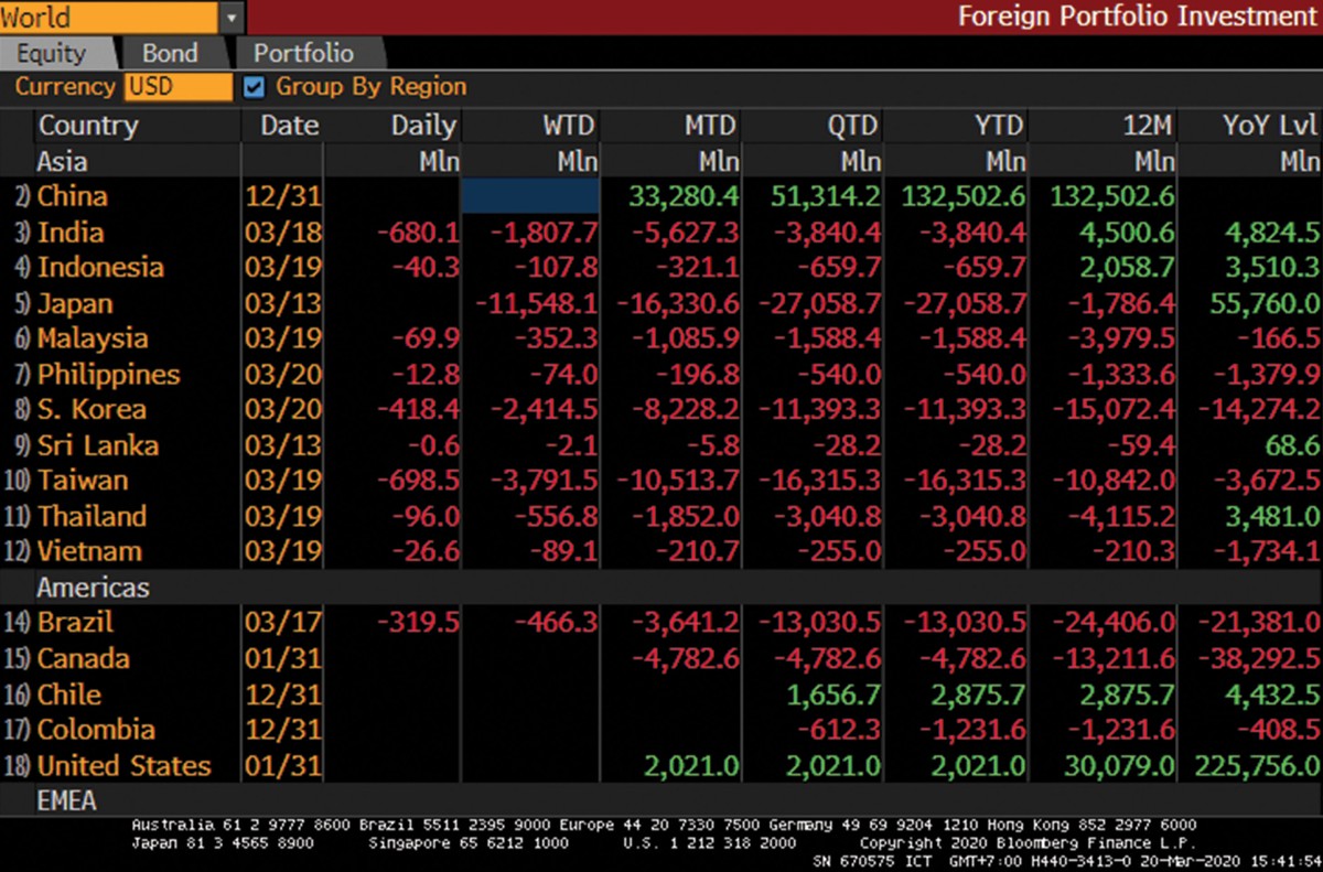 Khối ngoại không chỉ rút vốn tại Việt Nam  ảnh 1