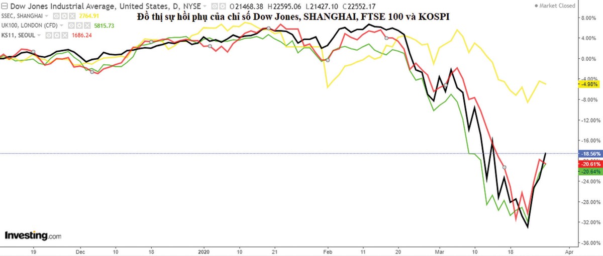Chứng khoán “thoát tối” nhờ hy vọng về thuốc điều trị Covid-19 ảnh 1