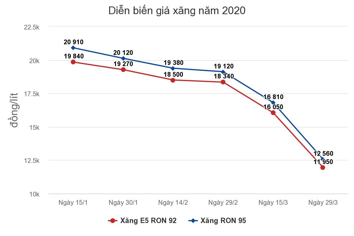 Giá xăng về sát 12.000 đồng một lít ảnh 1