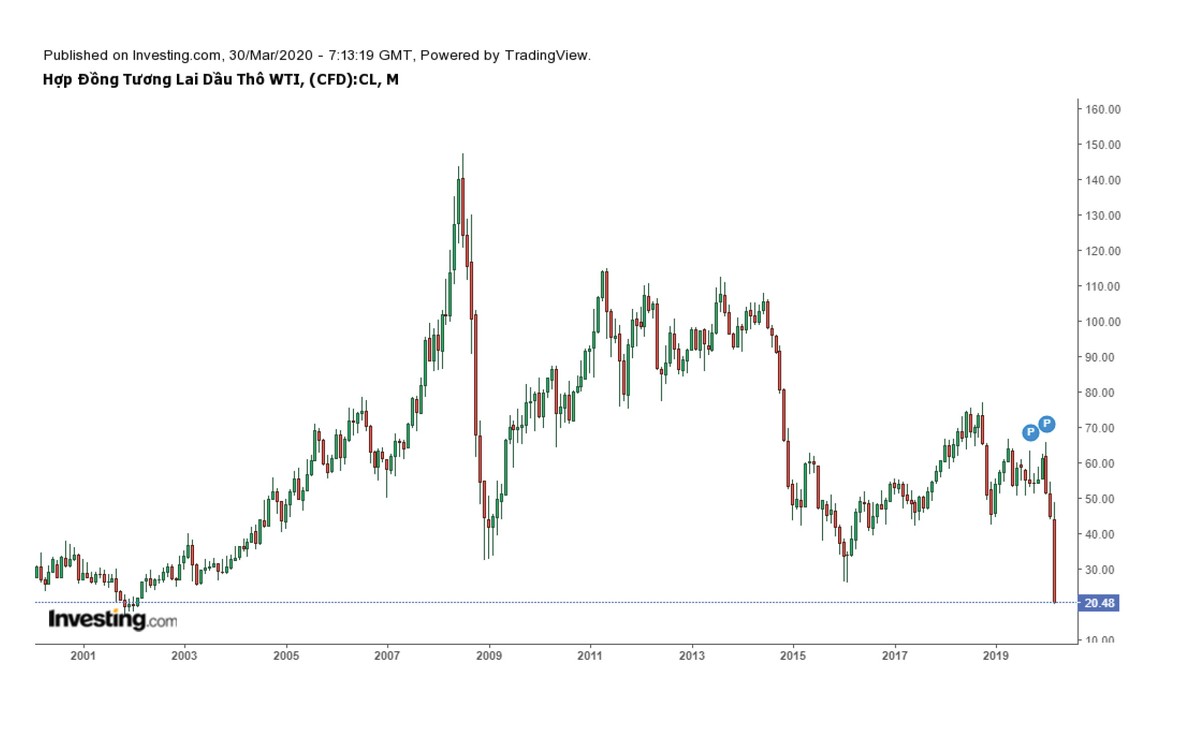 Giá dầu giảm sâu, cơ hội cho các ngành nào? ảnh 1