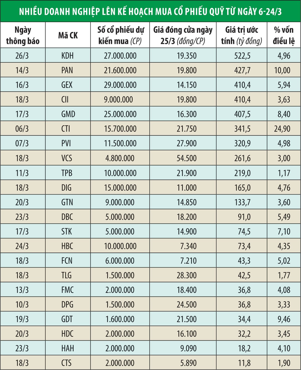 Mua cổ phiếu quỹ cần vì lợi ích của doanh nghiệp ảnh 1