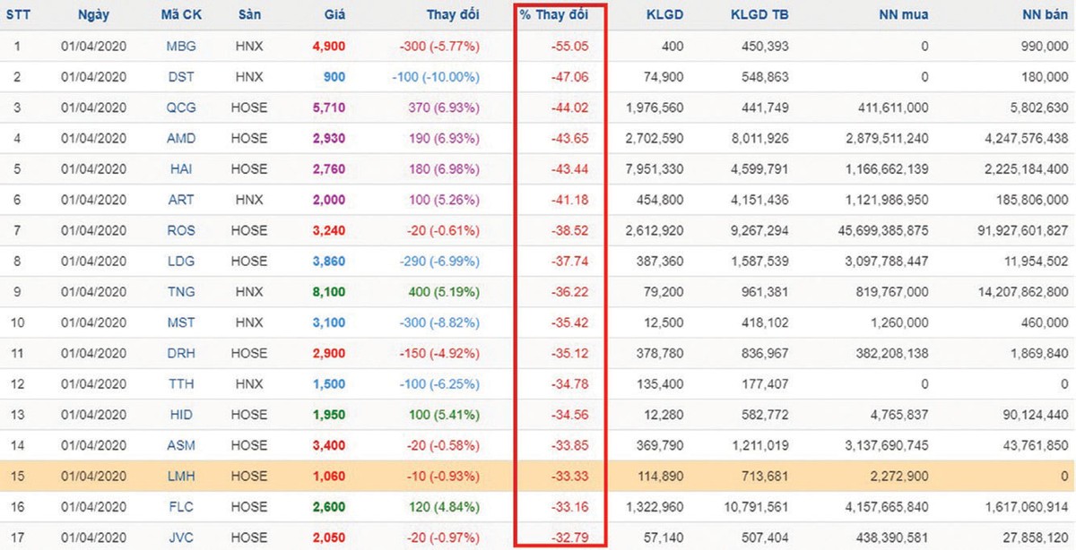 “Bão” giá tại nhiều mã nhỏ  ảnh 1