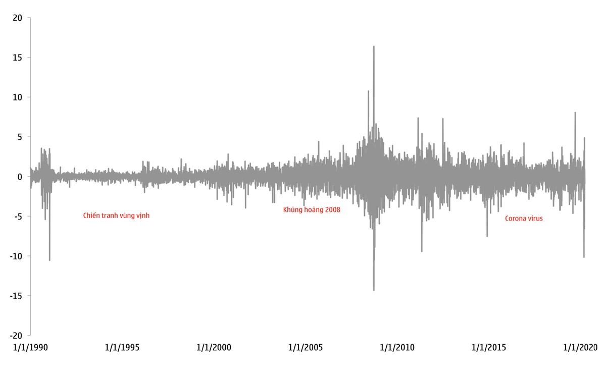 Dấu hiệu chu kỳ khủng hoảng 10 năm xuất hiện ảnh 3