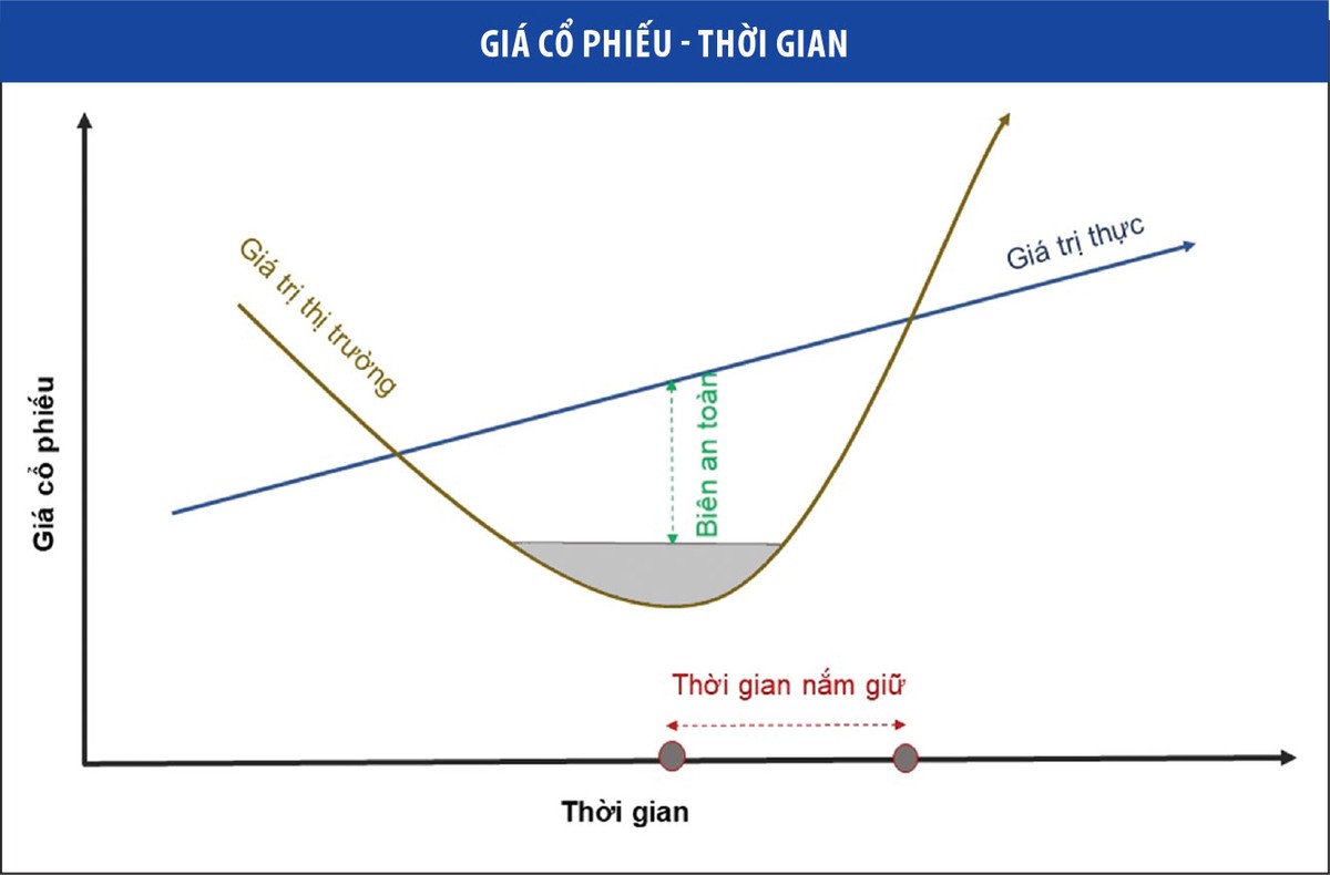 Đầu tư giá trị không có nghĩa là nắm giữ dài hạn ảnh 1