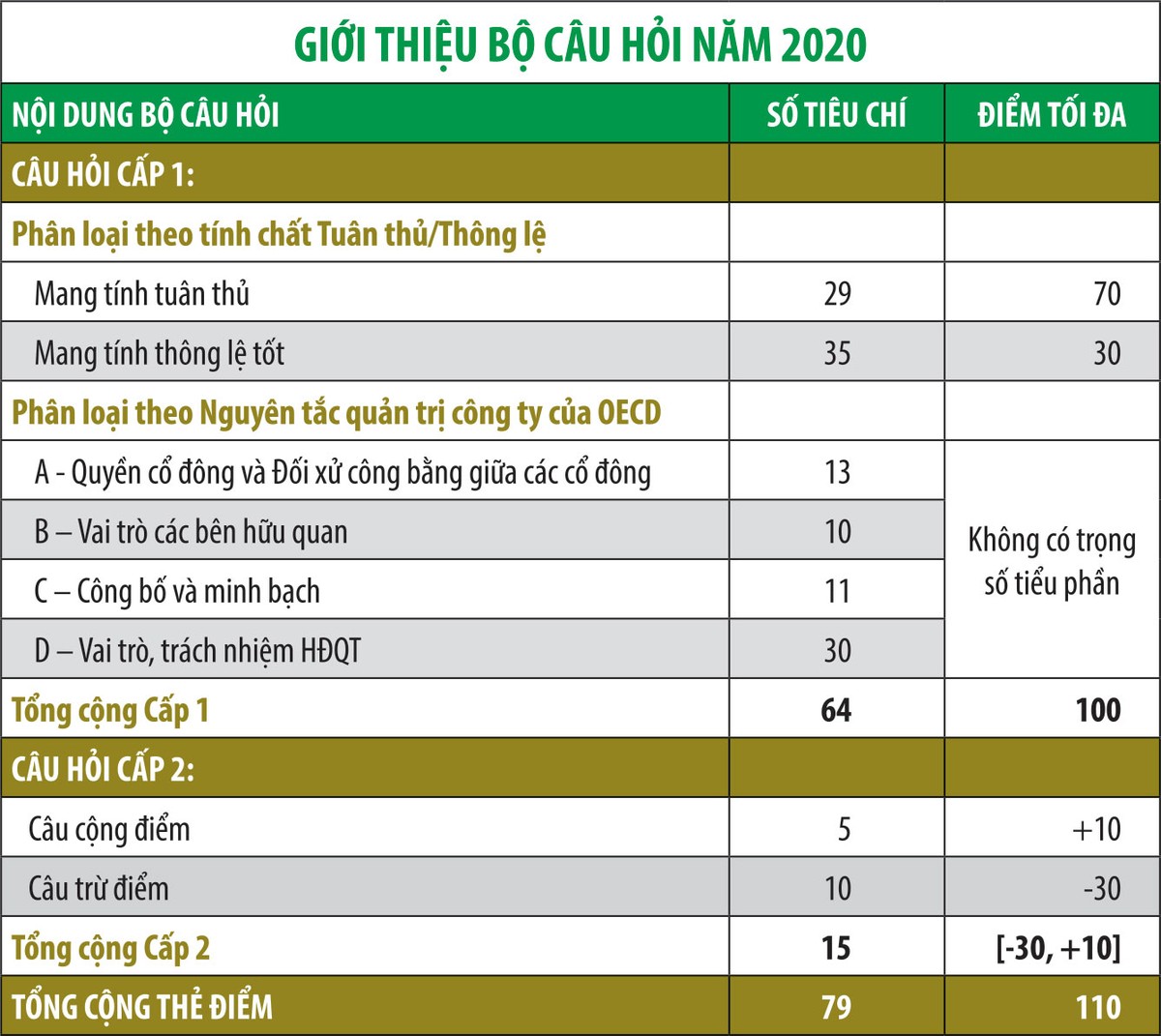 Quản trị công ty: Tiêu chí mới chấm điểm doanh nghiệp 2020 ảnh 1