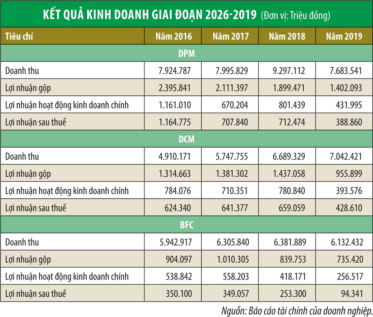 Cổ phiếu phân bón: Tốt xấu đan xen  ảnh 1