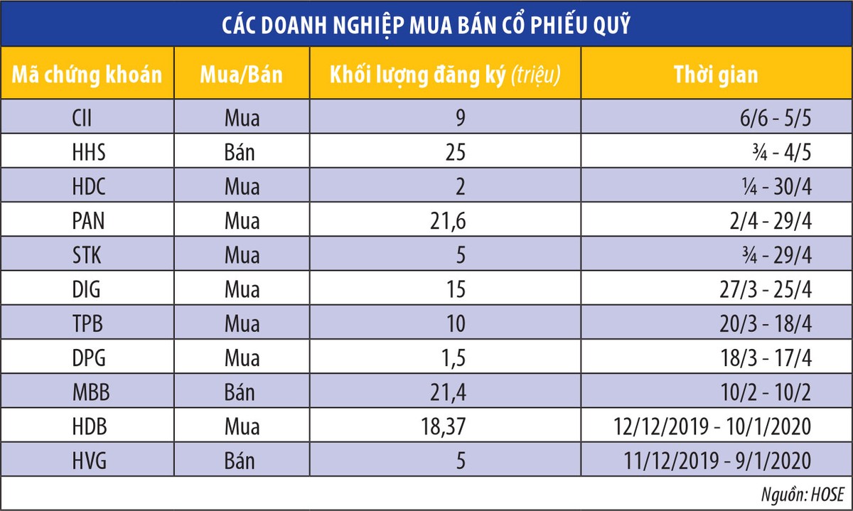 Hủy cổ phiếu quỹ, tăng niềm tin cho nhà đầu tư  ảnh 1