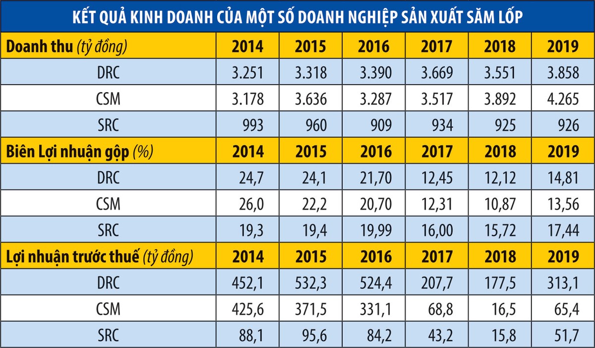 Doanh nghiệp săm lốp: Tìm điểm sáng giữa khó khăn ảnh 1