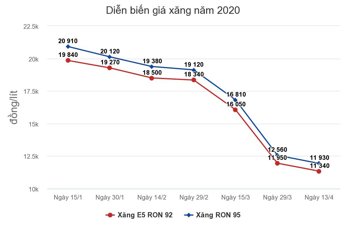Giá xăng, dầu tiếp tục giảm ảnh 1