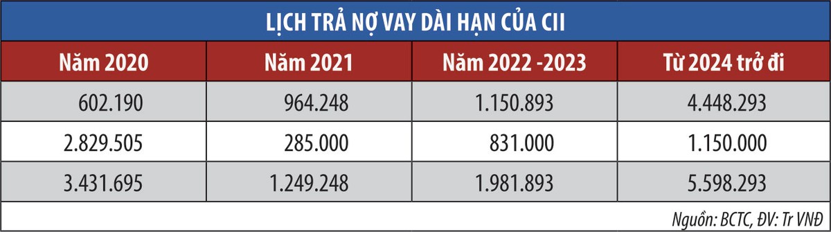 Gánh nặng nợ vay dồn nén CTCP Đầu tư hạ tầng kỹ thuật TP.HCM (CII) ảnh 2