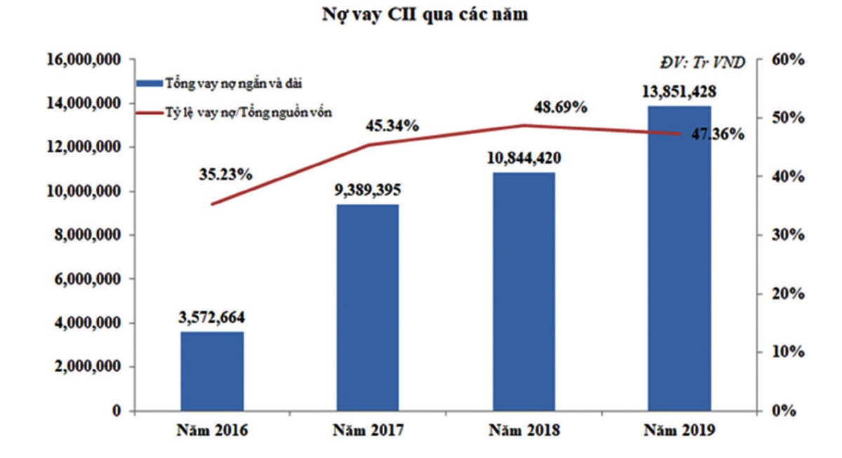 Gánh nặng nợ vay dồn nén CTCP Đầu tư hạ tầng kỹ thuật TP.HCM (CII) ảnh 1