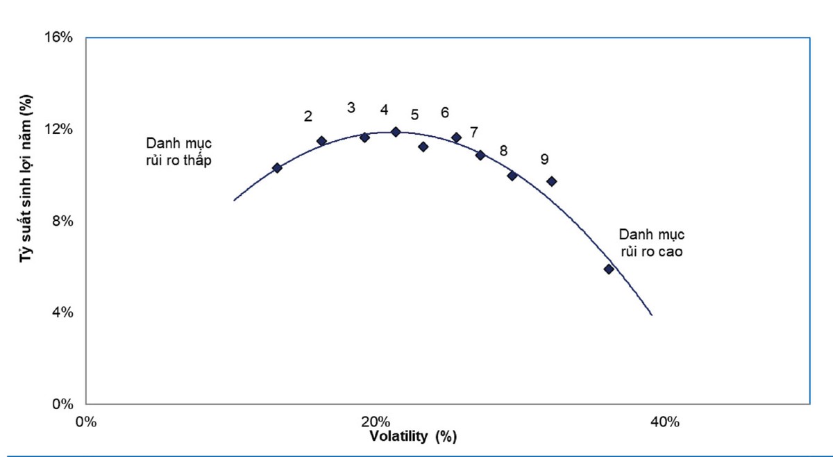 Tìm cổ phiếu rủi ro thấp, lợi nhuận cao ảnh 4