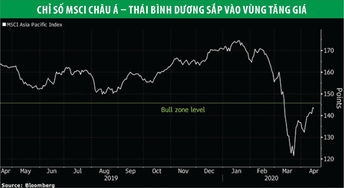 Đà tăng chứng khoán hàng loạt có bền? ảnh 1