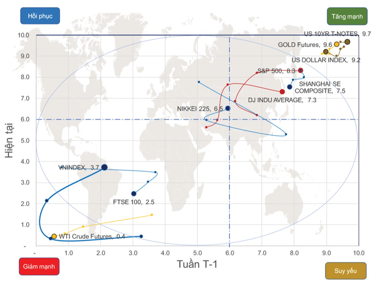 Chứng khoán tuần mới: Rung lắc và chốt lời ảnh 1