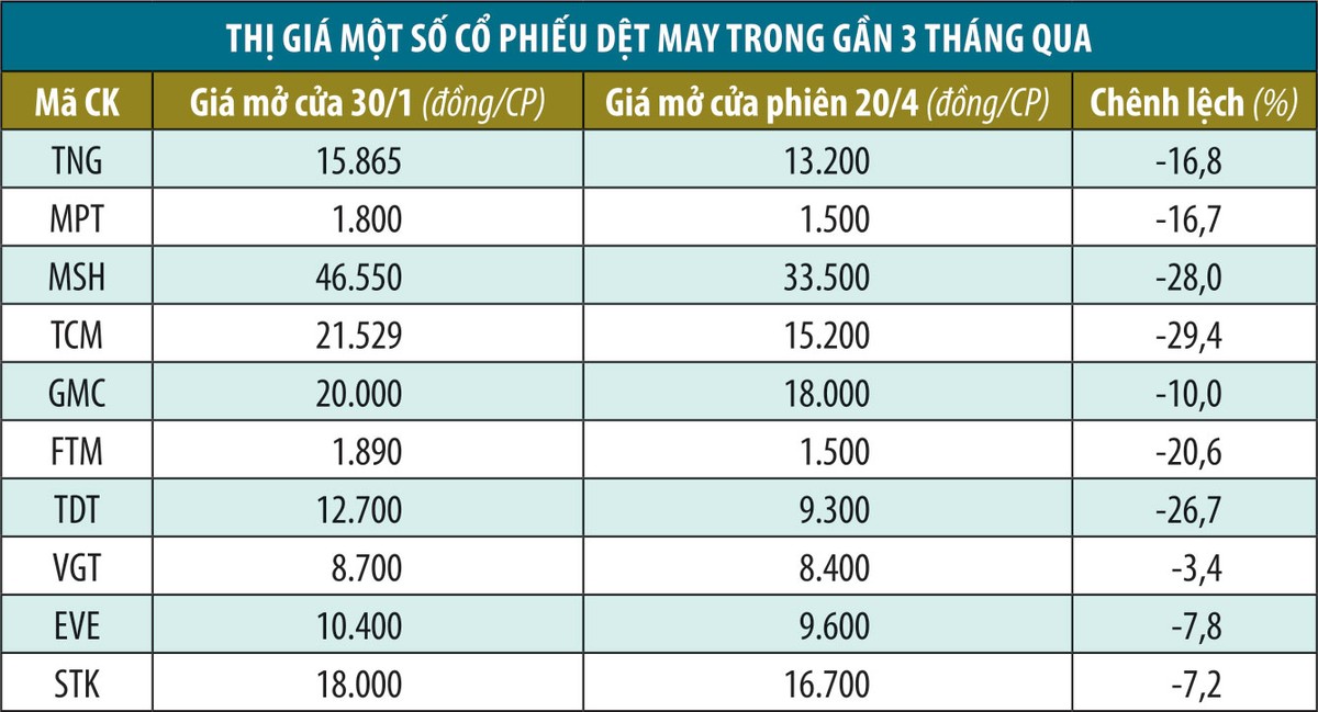 Doanh nghiệp dệt may trước mối nguy sụt giảm đơn hàng ảnh 1