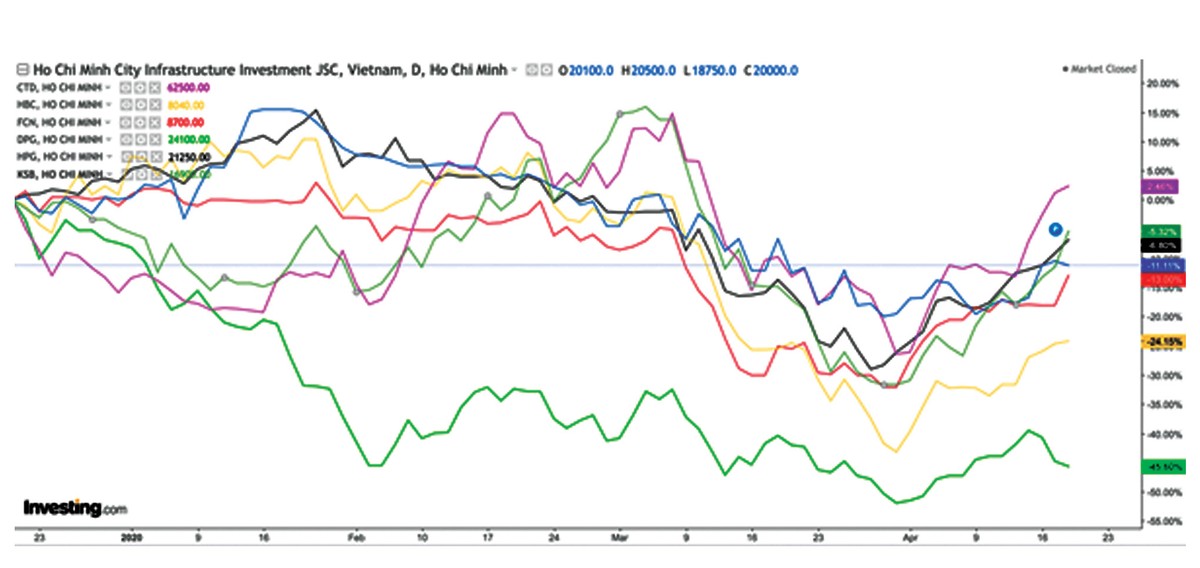 Nhiều nhóm cổ phiếu bật tăng, đón đầu “mở cửa” nền kinh tế ảnh 1