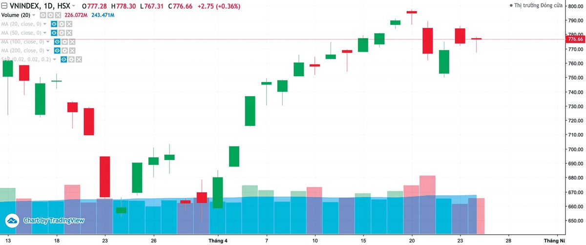 Thị trường chứng khoán tháng 5, kỳ vọng song hành cùng nỗi lo suy thoái  ảnh 1