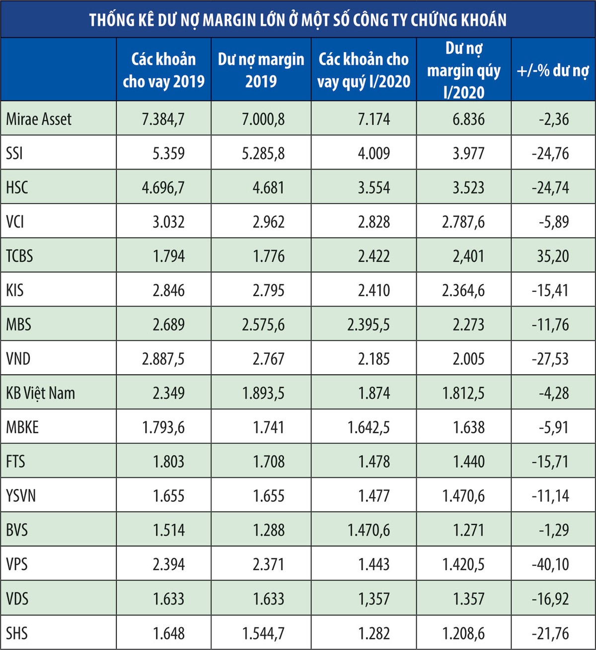 Bất ngờ dòng margin quý I ảnh 1