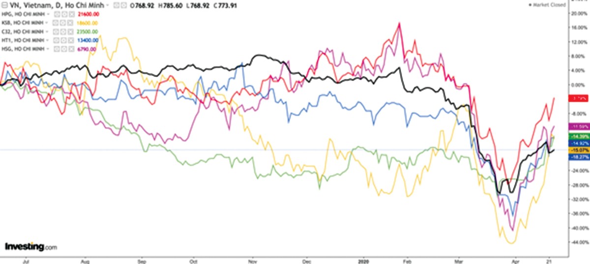Chính phủ đẩy mạnh đầu tư công, dự báo các nhóm ngành hưởng lợi ảnh 1