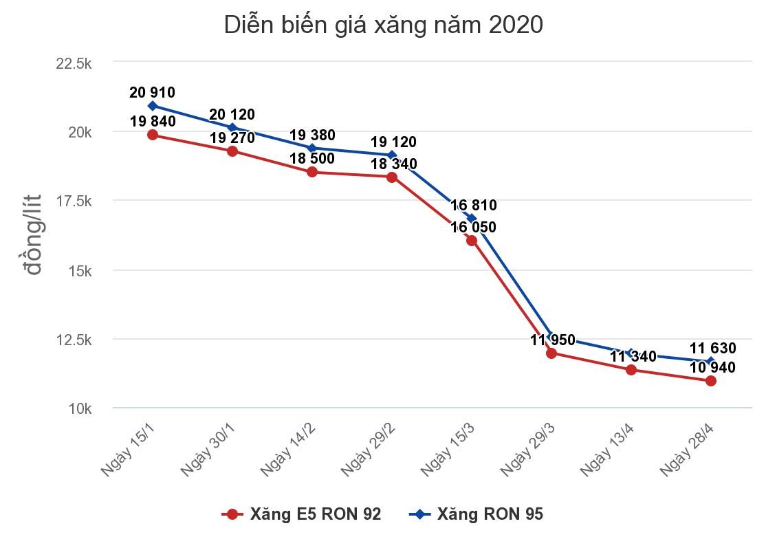 Giá xăng, dầu tiếp tục giảm từ 15h chiều nay (28/4) ảnh 1
