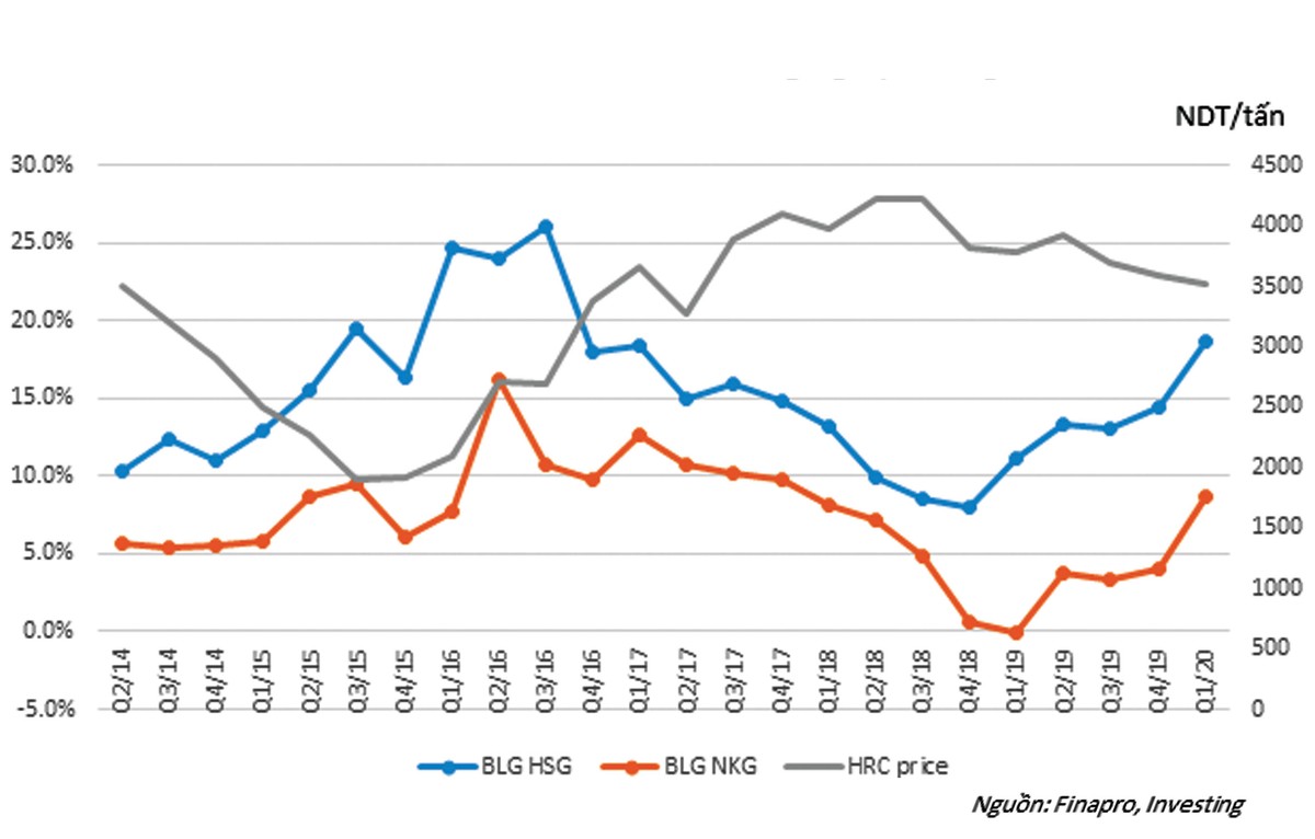 Phải chăng HSG và NKG đang hồi sinh?  ảnh 3