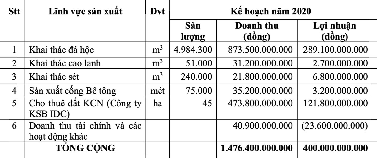 Khoáng sản và Xây dựng Bình Dương (KSB): Quyết tâm thực hiện 2 mục tiêu lớn năm 2020 ảnh 3