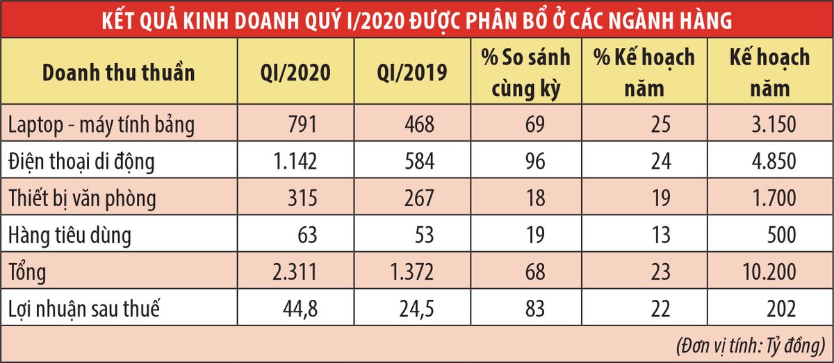Digiworld (DGW): tự tin kế hoạch tăng trưởng lợi nhuận 25,5% ảnh 1