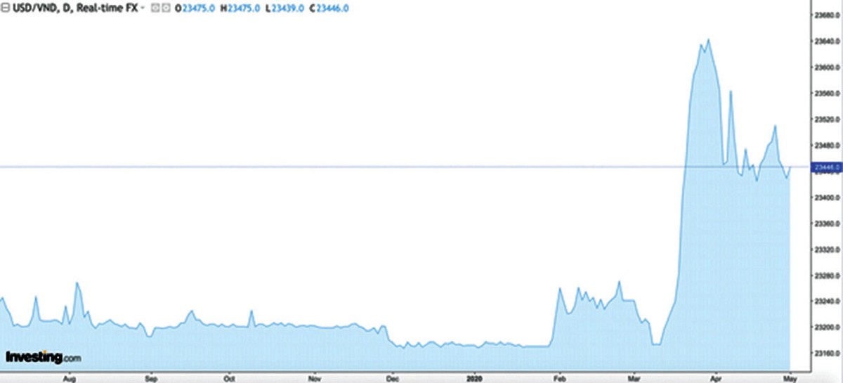 Mặt trái của vay ngoại tệ khi tỷ giá tăng ảnh 1