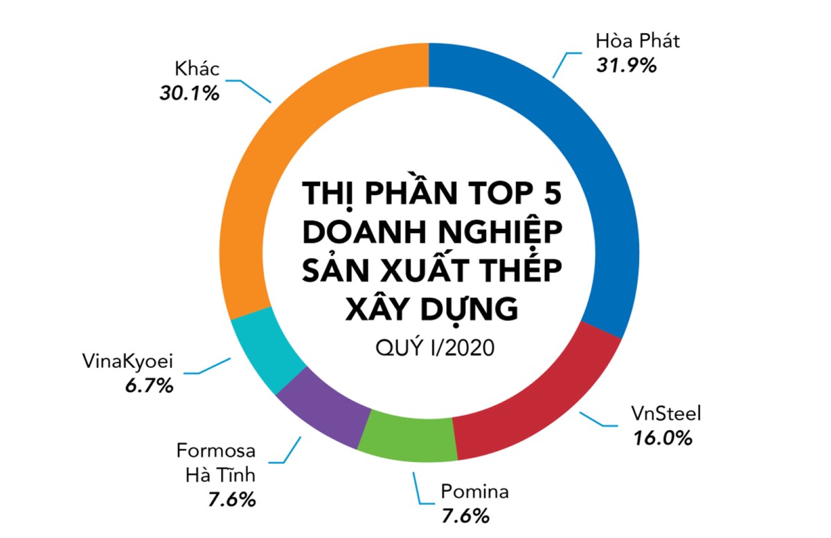 “Xe lu” Hòa Phát: Ngoạn mục tăng thị phần, lợi nhuận là tất yếu  ảnh 2