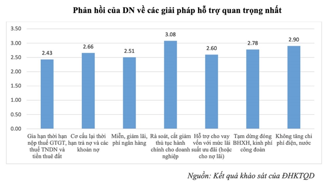 Hỗ trợ doanh nghiệp bị ảnh hưởng bởi Covid-19: Điều quan trọng là tư vấn giải pháp để doanh nghiệp ổn định và phục hồi kinh doanh ảnh 1