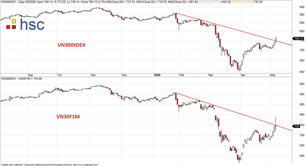 Chứng khoán phái sinh: Bên mua nghi ngờ, bên bán thận trọng ảnh 2