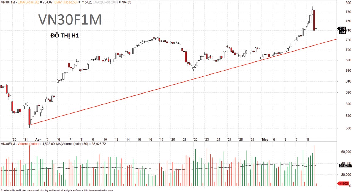 Chứng khoán phái sinh: Bên mua nghi ngờ, bên bán thận trọng ảnh 6