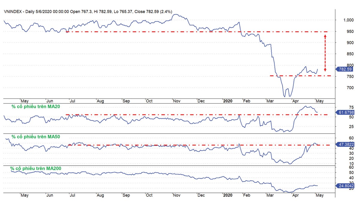 Thị trường chứng khoán mùa hè 2020 sẽ “thú vị” ảnh 2