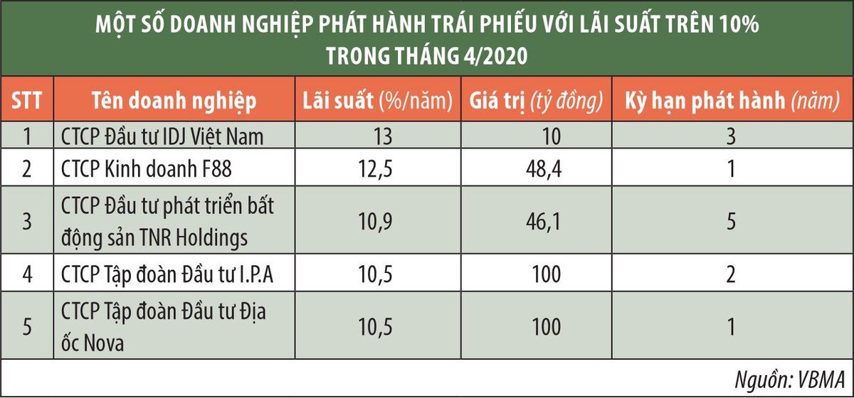 Trái phiếu doanh nghiệp, thực hư lãi suất 19,5%/năm ảnh 1