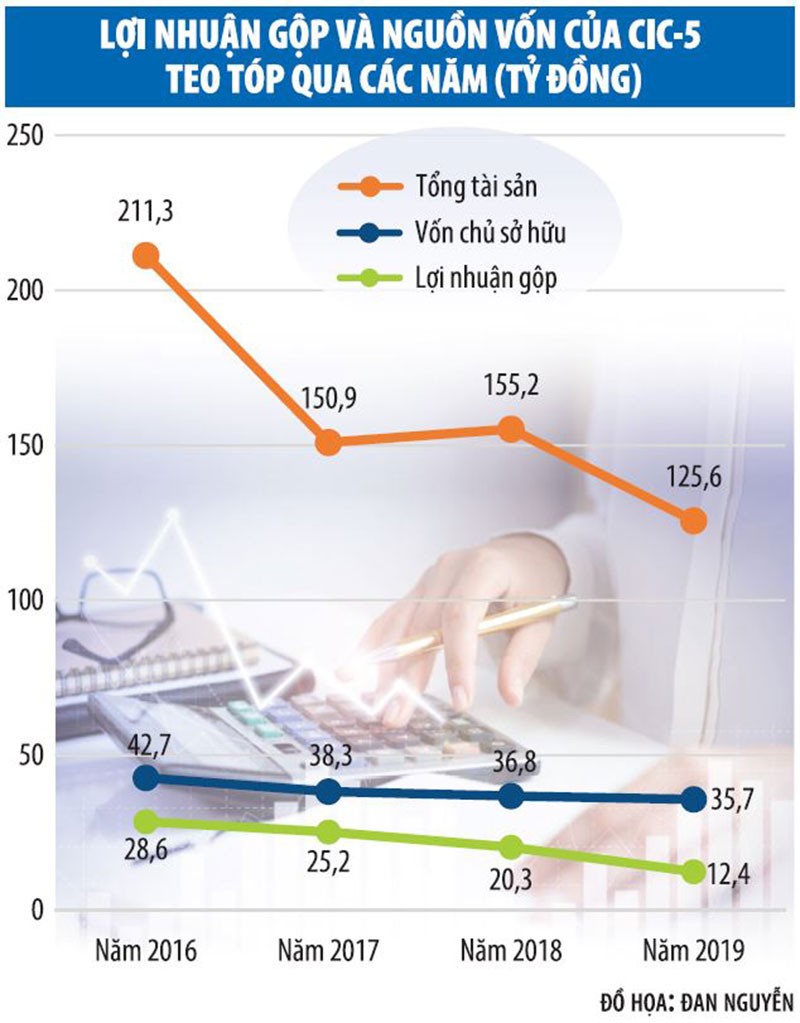 Sau một năm tuột dốc, Đầu tư xây dựng số 5 (CI5) đối diện ẩn số mới ảnh 1