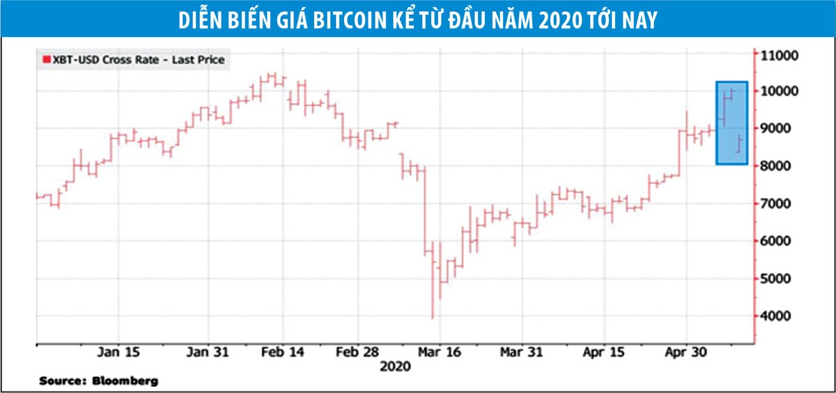 Đà tăng giá của tiền điện tử nhờ sự kiện Halving khó bền ảnh 1