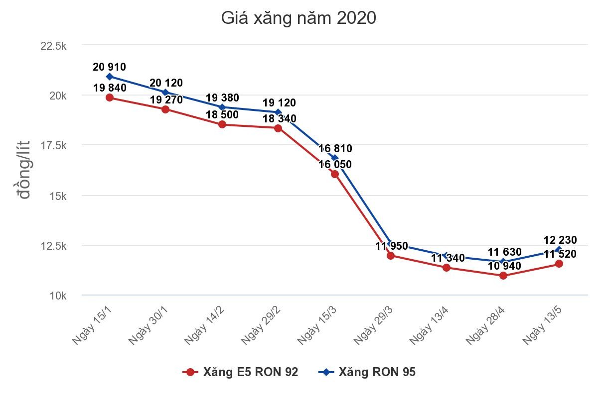 Giá xăng tăng 578-604 đồng/lít sau chuỗi giảm liên tiếp ảnh 1