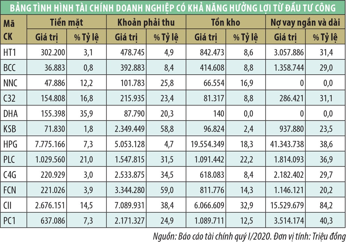 “Sóng” đầu tư công phớt lờ chất lượng tài chính doanh nghiệp ảnh 2