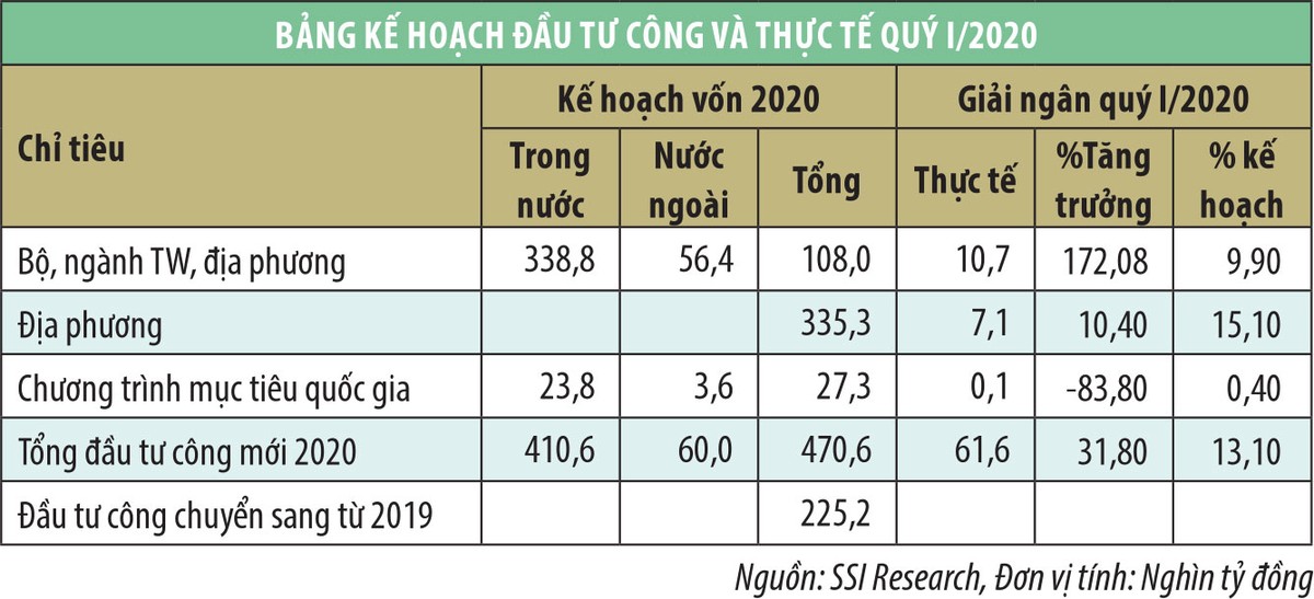 “Sóng” đầu tư công phớt lờ chất lượng tài chính doanh nghiệp ảnh 1