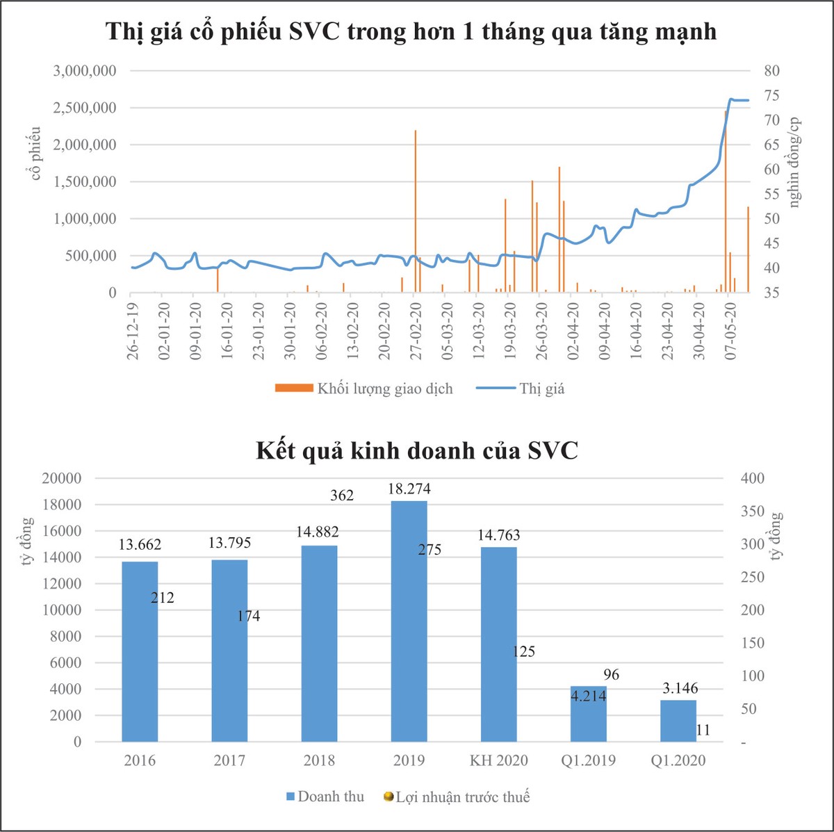 Dấu hỏi động lực tăng giá SVC ảnh 1