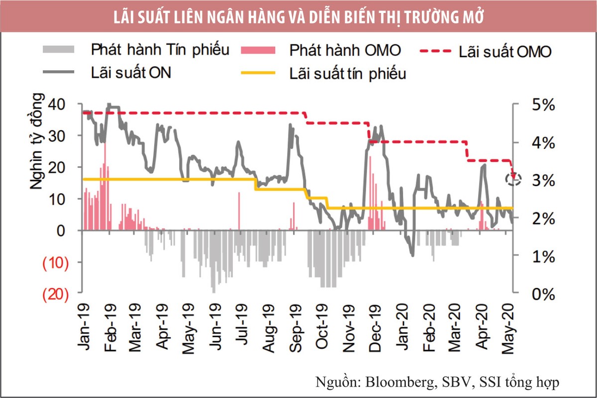 Dòng vốn cần chảy tới nơi khô hạn  ảnh 1