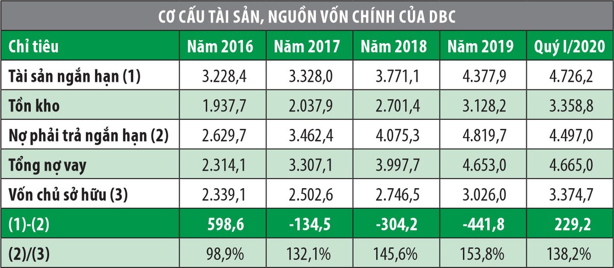 Cổ phiếu DBC tăng mạnh bỏ quên những nỗi lo ảnh 1