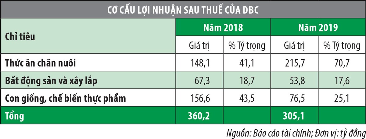 Cổ phiếu DBC tăng mạnh bỏ quên những nỗi lo ảnh 2