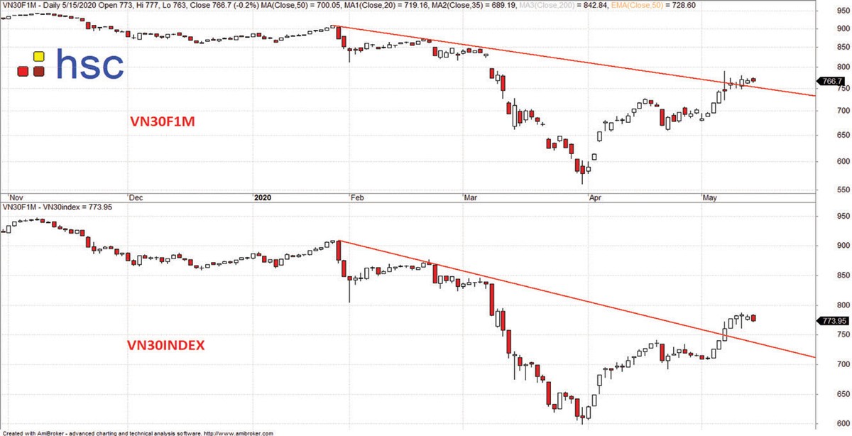 Chứng khoán phái sinh: Dòng tiền xoay vòng linh hoạt ảnh 2