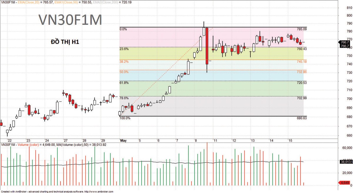 Chứng khoán phái sinh: Dòng tiền xoay vòng linh hoạt ảnh 6