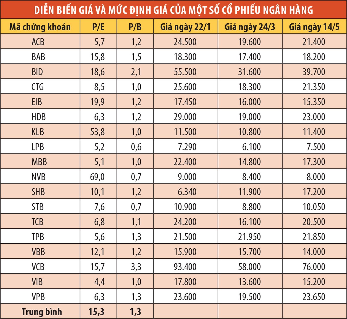Cổ phiếu ngân hàng về vùng giá thấp nhất 5 năm ảnh 1