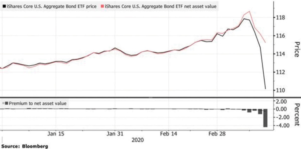 Biến động bất thường với ETF trái phiếu Mỹ ảnh 1