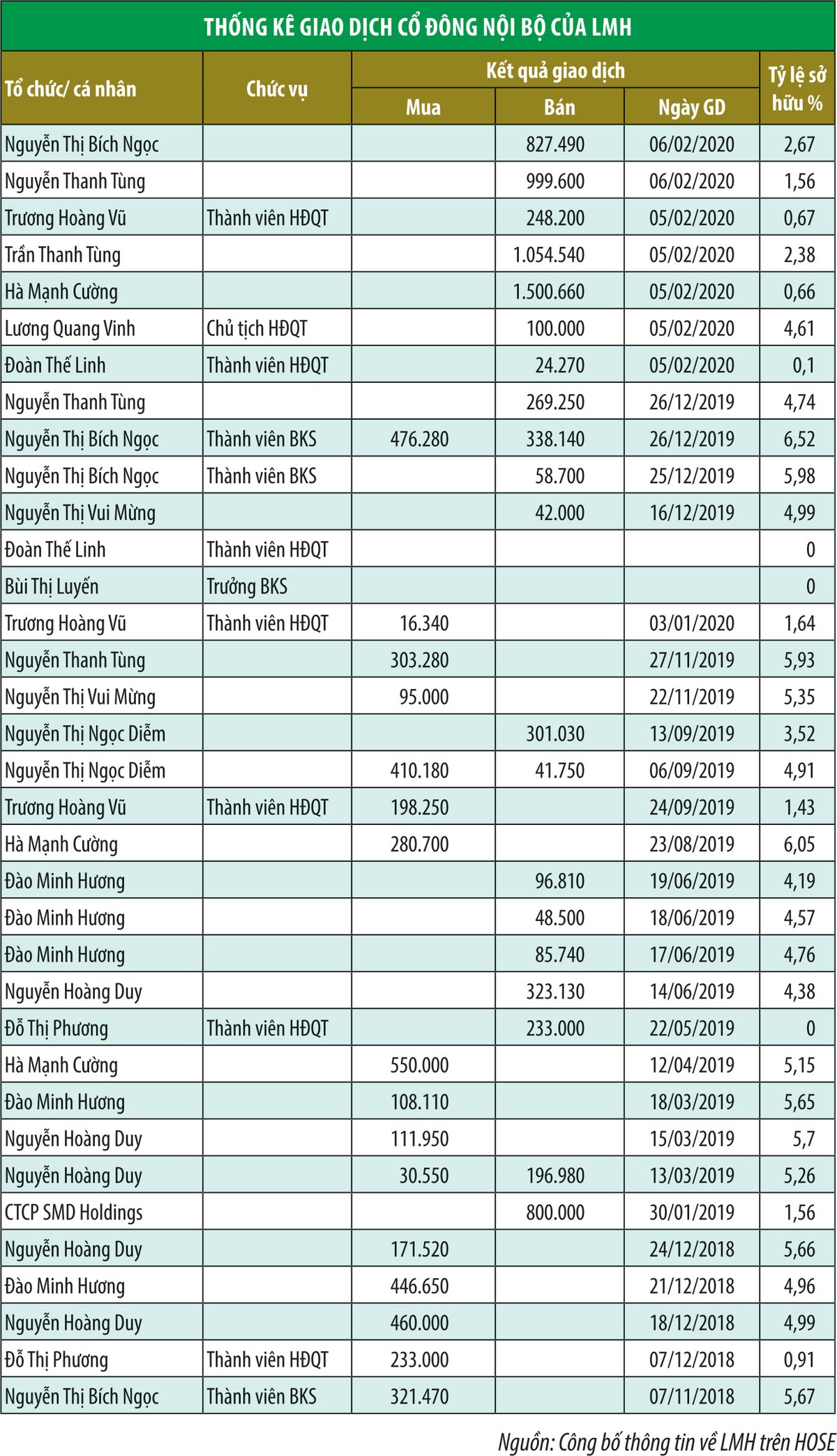 Nghi ngờ Landmark Holding (LMH) bị rút ruột ảnh 1