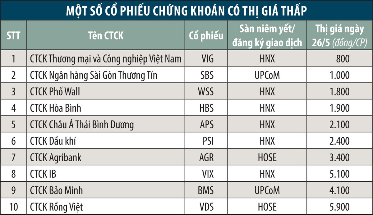 Cổ phiếu chứng khoán: Cần xác lập mặt bằng giá tốt hơn  ảnh 1